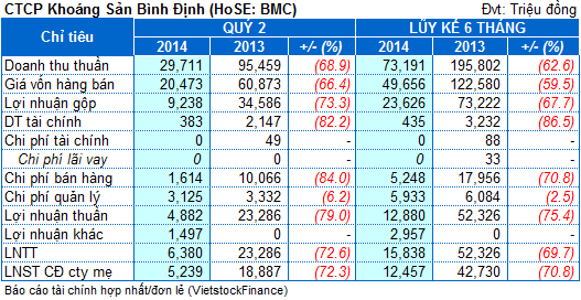 BMC: Giá bán sụt giảm, quý 2 lãi ròng giảm 72% cùng kỳ
